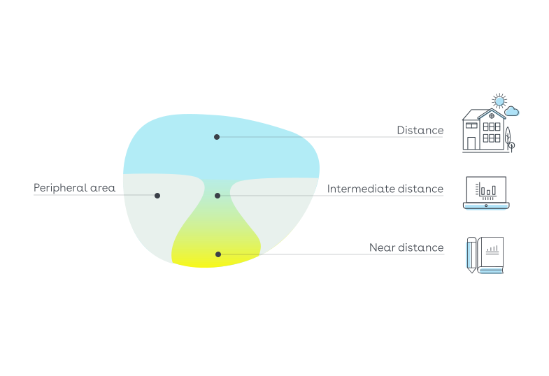 Aufbau_Gleitsichtglas_EN Aufbau_Gleitsichtglas_EN